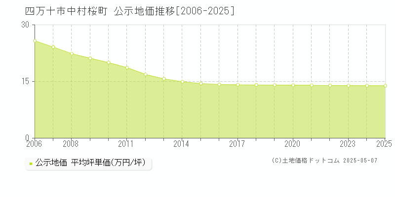 四万十市中村桜町の地価公示推移グラフ 