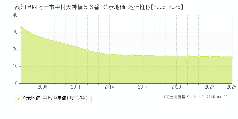 高知県四万十市中村天神橋５６番 公示地価 地価推移[2006-2025]