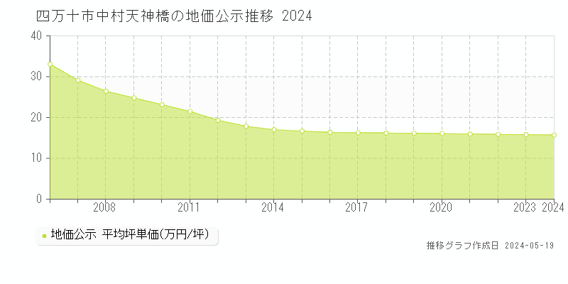 四万十市中村天神橋の地価公示推移グラフ 