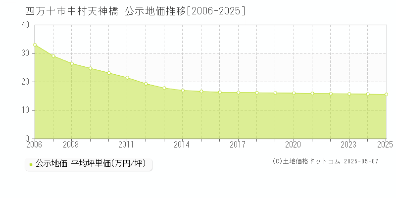 中村天神橋(四万十市)の公示地価推移グラフ(坪単価)[2006-2025年]