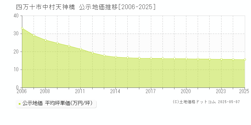 四万十市中村天神橋の地価公示推移グラフ 