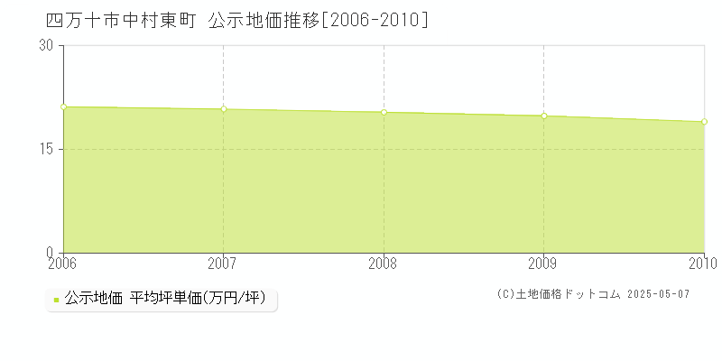 中村東町(四万十市)の公示地価推移グラフ(坪単価)[2006-2010年]