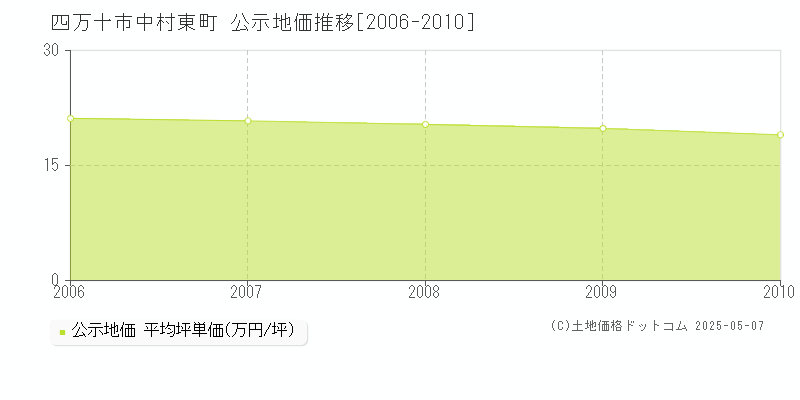 四万十市中村東町の地価公示推移グラフ 