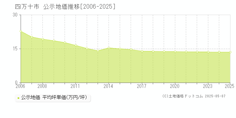 四万十市(高知県)の公示地価推移グラフ(坪単価)[2006-2025年]