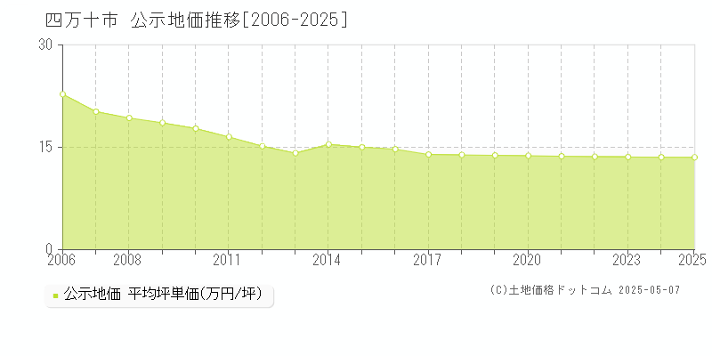 四万十市の地価公示推移グラフ 