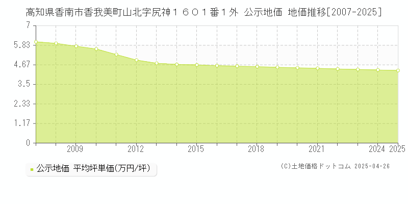 高知県香南市香我美町山北字尻神１６０１番１外 公示地価 地価推移[2007-2025]