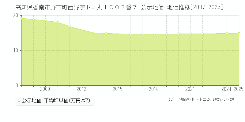 高知県香南市野市町西野字トノ丸１００７番７ 公示地価 地価推移[2007-2025]
