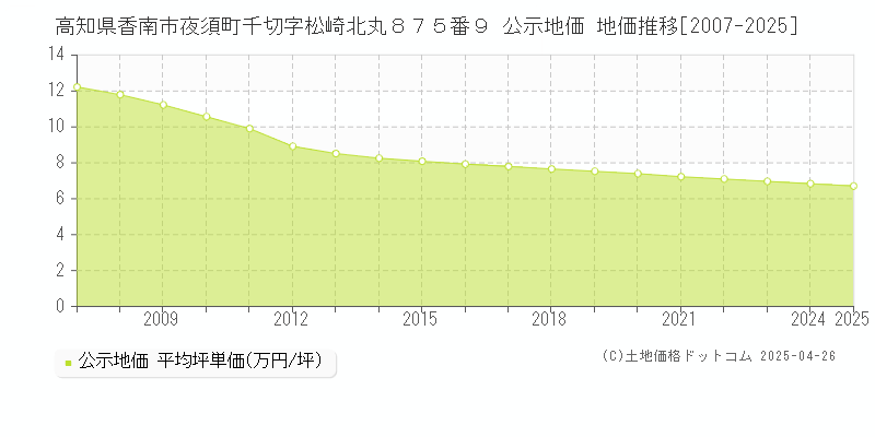 高知県香南市夜須町千切字松崎北丸８７５番９ 公示地価 地価推移[2007-2025]