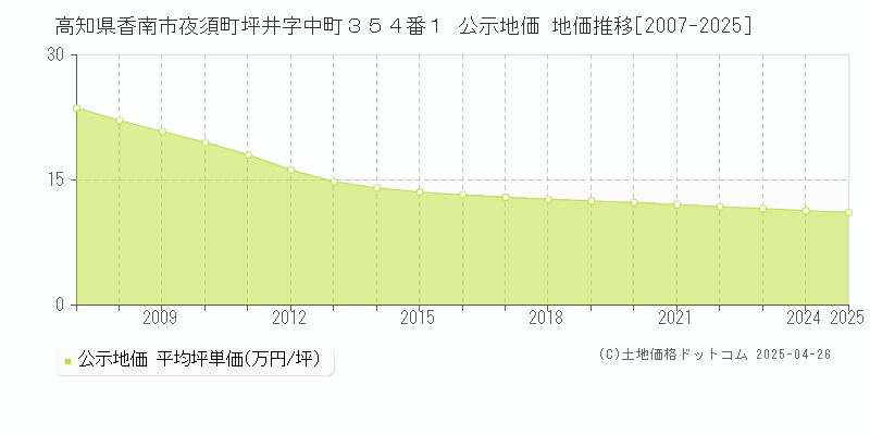 高知県香南市夜須町坪井字中町３５４番１ 公示地価 地価推移[2007-2025]