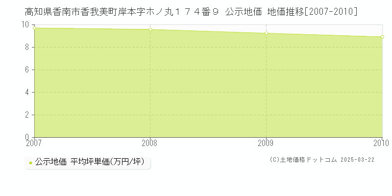 高知県香南市香我美町岸本字ホノ丸１７４番９ 公示地価 地価推移[2007-2010]
