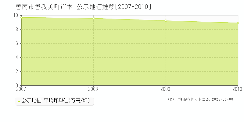 香我美町岸本(香南市)の公示地価推移グラフ(坪単価)[2007-2010年]