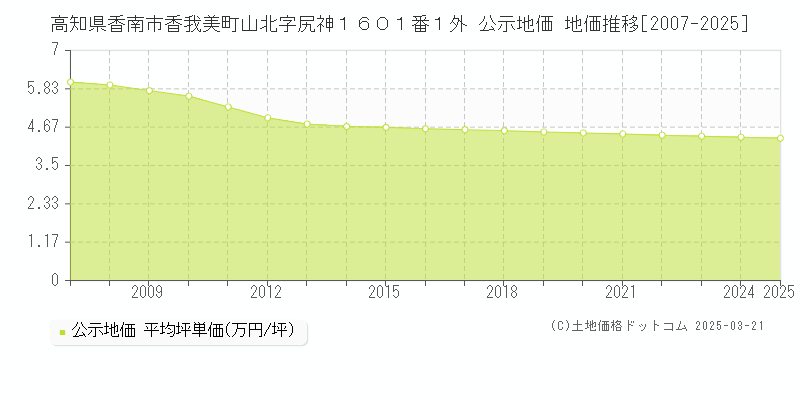 高知県香南市香我美町山北字尻神１６０１番１外 公示地価 地価推移[2007-2025]