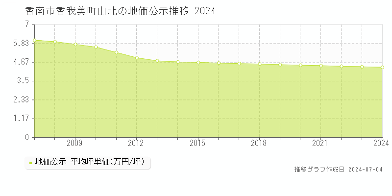 香南市香我美町山北の地価公示推移グラフ 