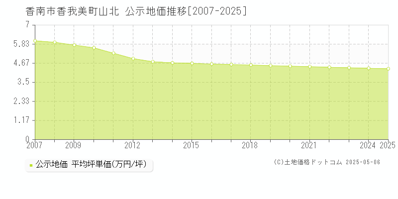 香我美町山北(香南市)の公示地価推移グラフ(坪単価)[2007-2025年]