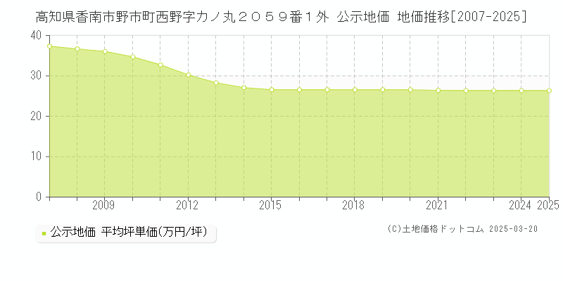 高知県香南市野市町西野字カノ丸２０５９番１外 公示地価 地価推移[2007-2025]