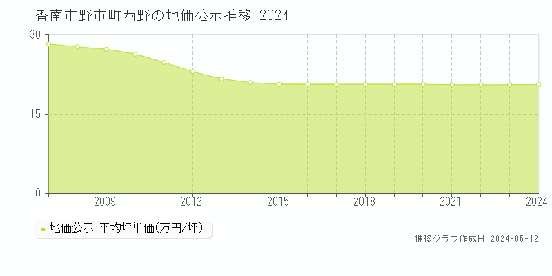 香南市野市町西野の地価公示推移グラフ 