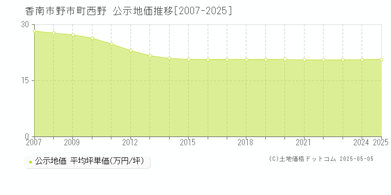 野市町西野(香南市)の公示地価推移グラフ(坪単価)[2007-2025年]
