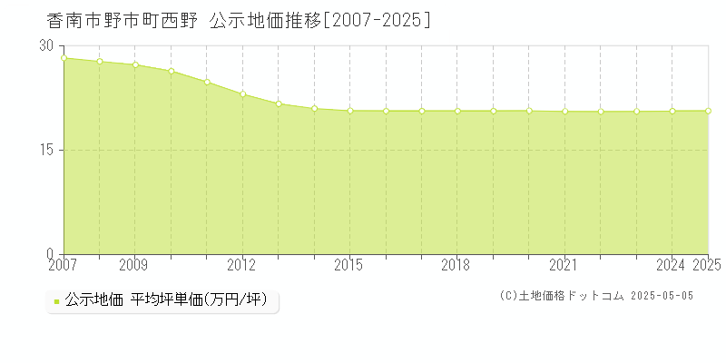 香南市野市町西野の地価公示推移グラフ 