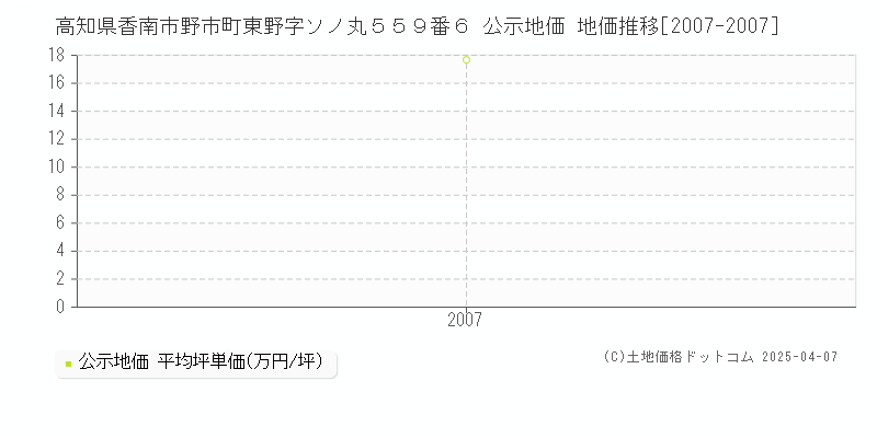 高知県香南市野市町東野字ソノ丸５５９番６ 公示地価 地価推移[2007-2007]