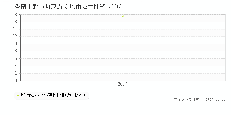 香南市野市町東野の地価公示推移グラフ 