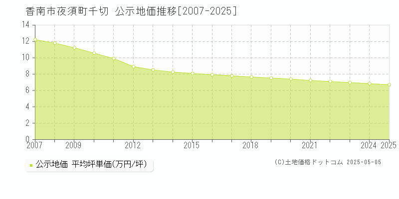 夜須町千切(香南市)の公示地価推移グラフ(坪単価)[2007-2025年]