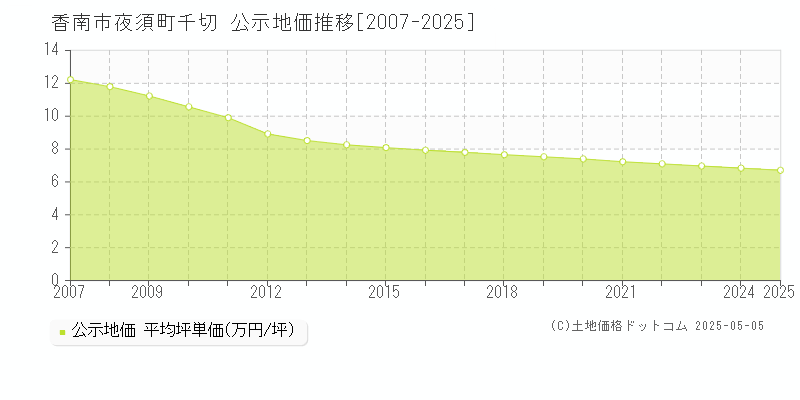 香南市夜須町千切の地価公示推移グラフ 