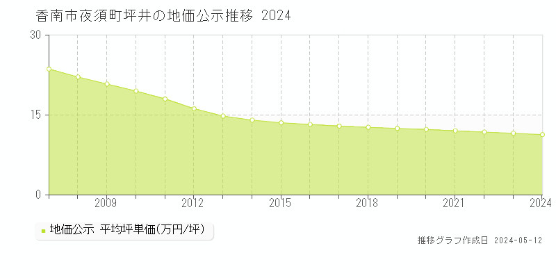 香南市夜須町坪井の地価公示推移グラフ 