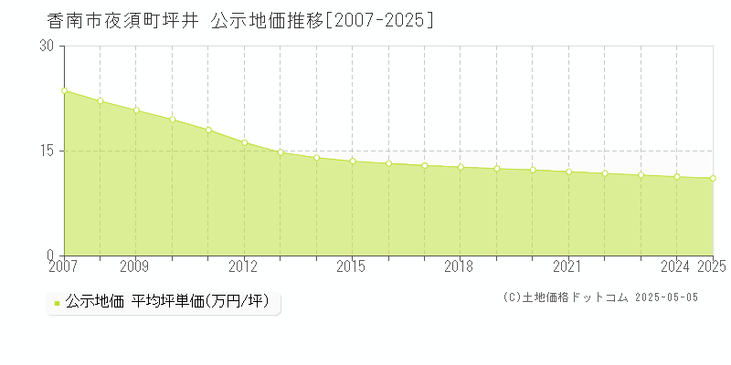 夜須町坪井(香南市)の公示地価推移グラフ(坪単価)[2007-2025年]