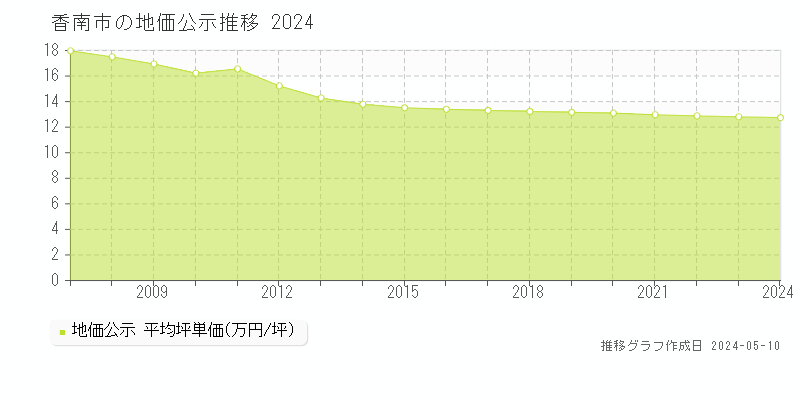 香南市全域の地価公示推移グラフ 