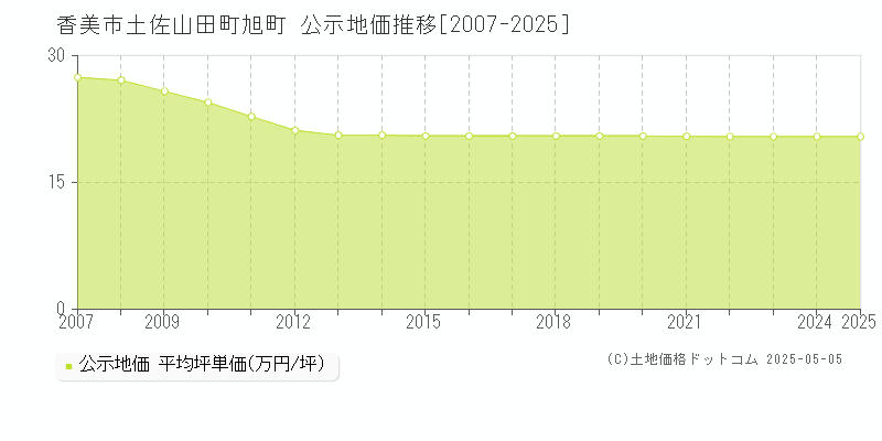 土佐山田町旭町(香美市)の公示地価推移グラフ(坪単価)[2007-2025年]