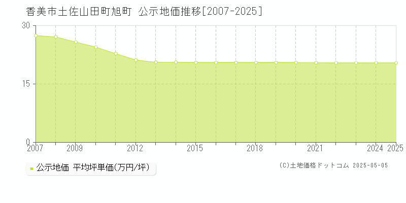 香美市土佐山田町旭町の地価公示推移グラフ 