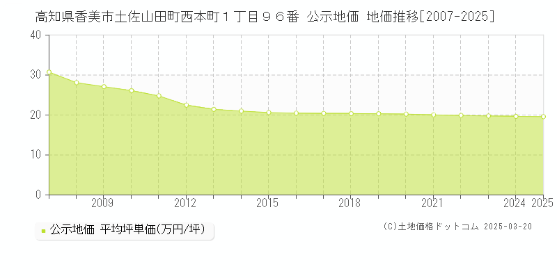 高知県香美市土佐山田町西本町１丁目９６番 公示地価 地価推移[2007-2025]