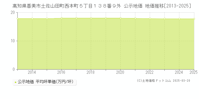高知県香美市土佐山田町西本町５丁目１３８番９外 公示地価 地価推移[2013-2025]