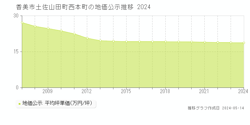 香美市土佐山田町西本町の地価公示推移グラフ 