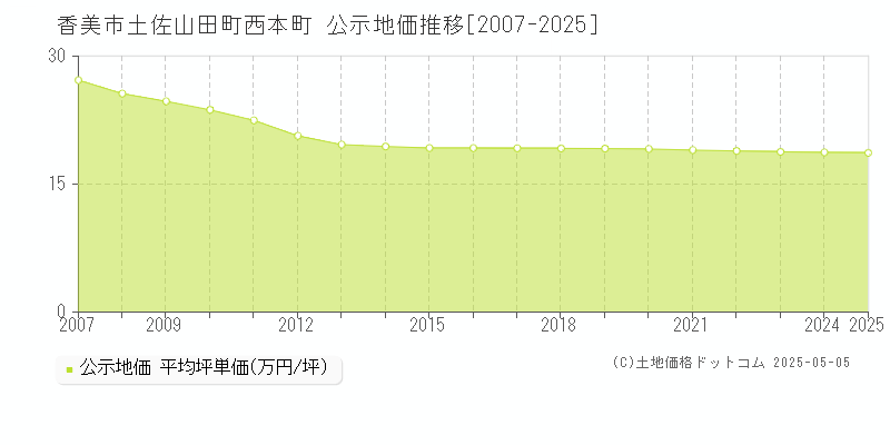 土佐山田町西本町(香美市)の公示地価推移グラフ(坪単価)[2007-2025年]