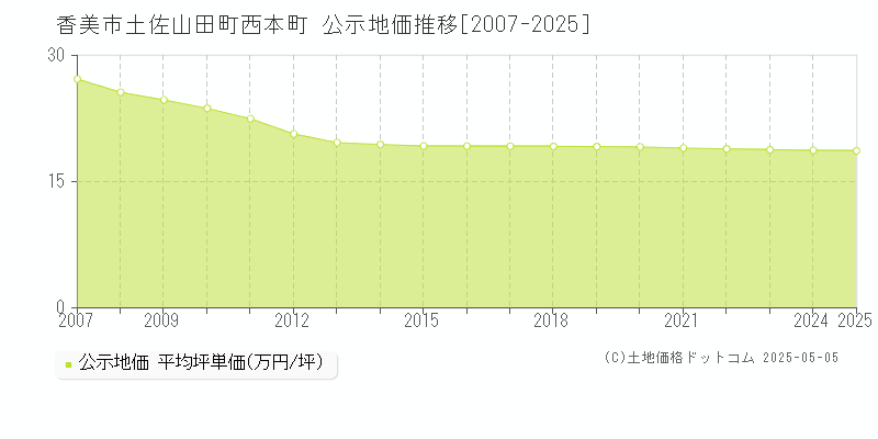 香美市土佐山田町西本町の地価公示推移グラフ 