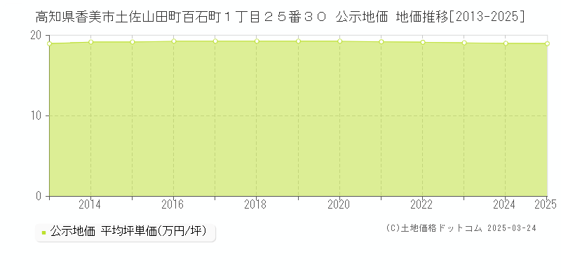 高知県香美市土佐山田町百石町１丁目２５番３０ 公示地価 地価推移[2013-2025]