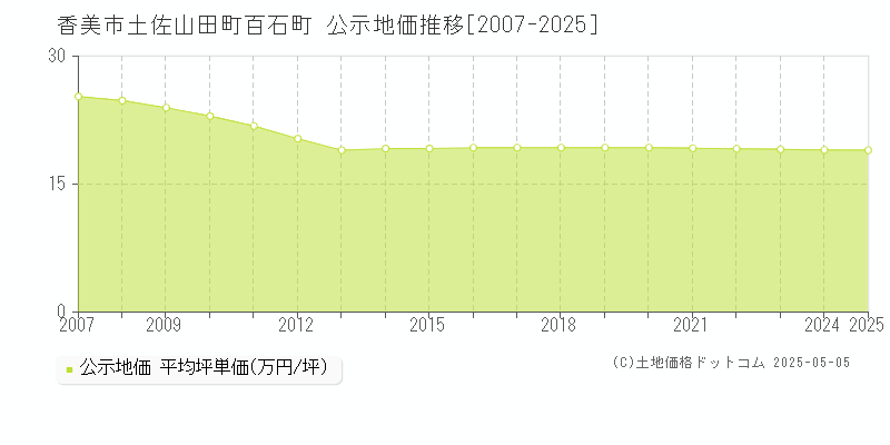 土佐山田町百石町(香美市)の公示地価推移グラフ(坪単価)[2007-2025年]