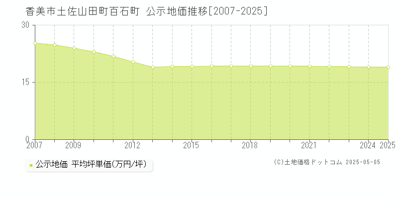 香美市土佐山田町百石町の地価公示推移グラフ 