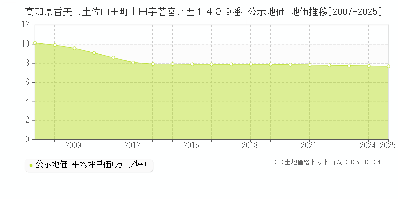 高知県香美市土佐山田町山田字若宮ノ西１４８９番 公示地価 地価推移[2007-2025]