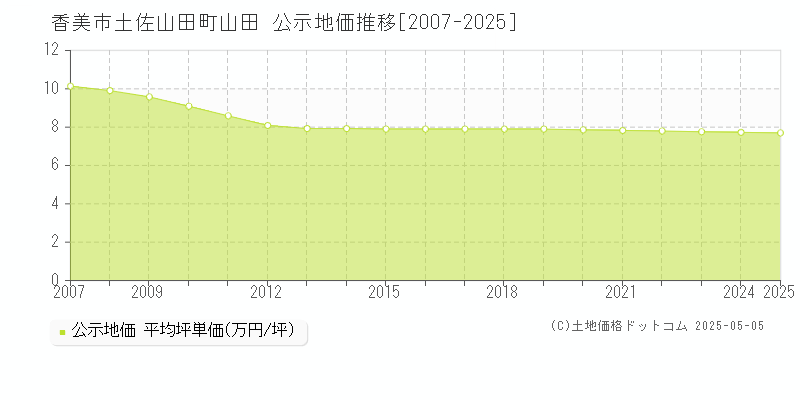 土佐山田町山田(香美市)の公示地価推移グラフ(坪単価)[2007-2025年]