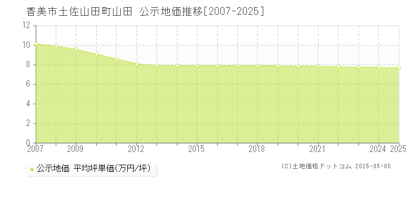 香美市土佐山田町山田の地価公示推移グラフ 