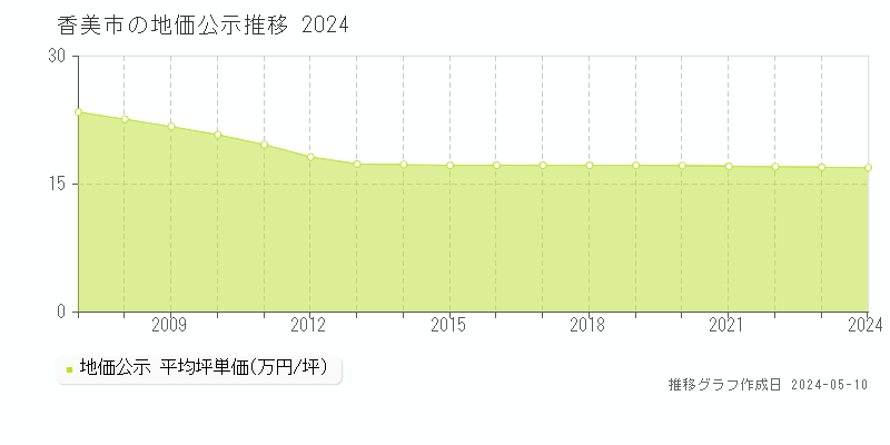 香美市の地価公示推移グラフ 