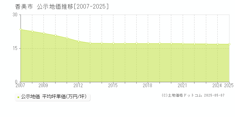 香美市(高知県)の公示地価推移グラフ(坪単価)[2007-2025年]