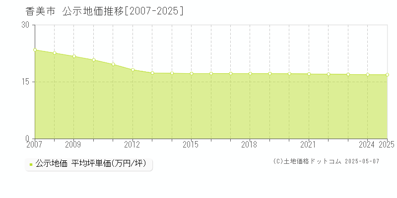 香美市の地価公示推移グラフ 