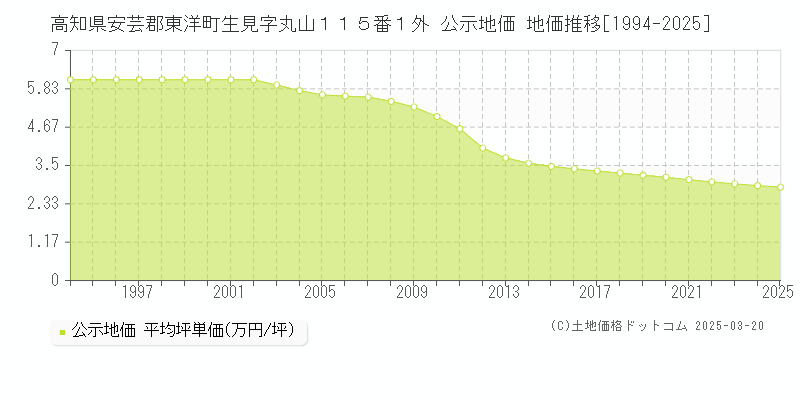 高知県安芸郡東洋町生見字丸山１１５番１外 公示地価 地価推移[1994-2025]