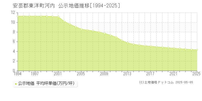 河内(安芸郡東洋町)の公示地価推移グラフ(坪単価)[1994-2025年]