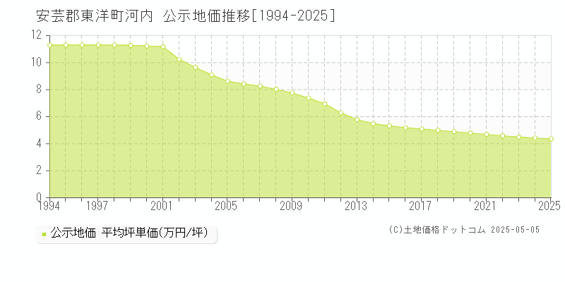 安芸郡東洋町河内の地価公示推移グラフ 