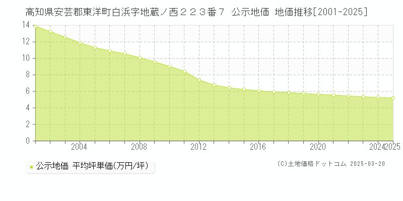 高知県安芸郡東洋町白浜字地蔵ノ西２２３番７ 公示地価 地価推移[2001-2025]