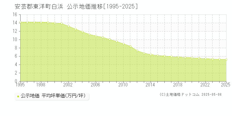 白浜(安芸郡東洋町)の公示地価推移グラフ(坪単価)[1995-2025年]